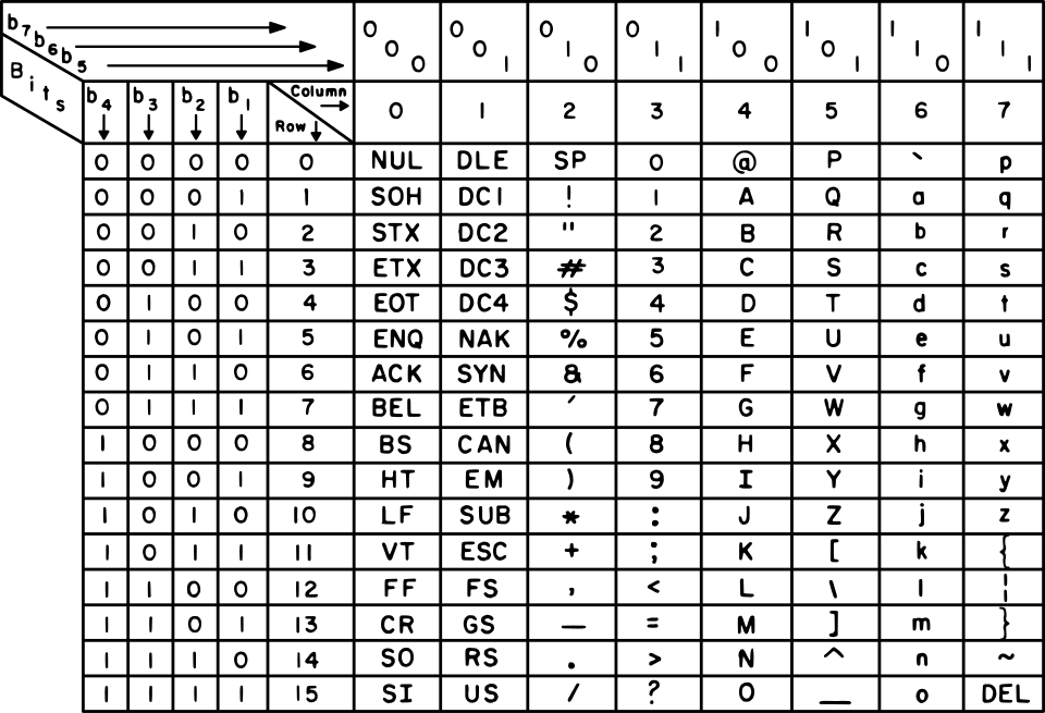 The 1967 US-ASCII code chart: 128 characters arranged in a grid by their bit patterns, capitals in columns 4 and 5 and lowercase in columns 6 and 7