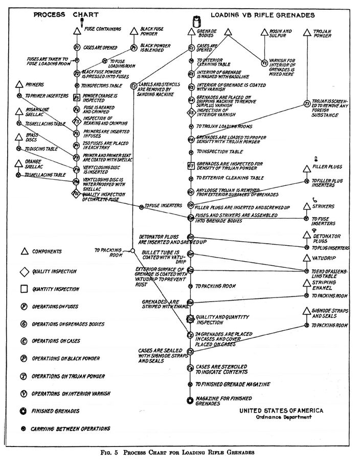 1921 process chart diagram titled 'Process Chart for Loading Rifle Grenades', a chain of numbered steps connected by lines