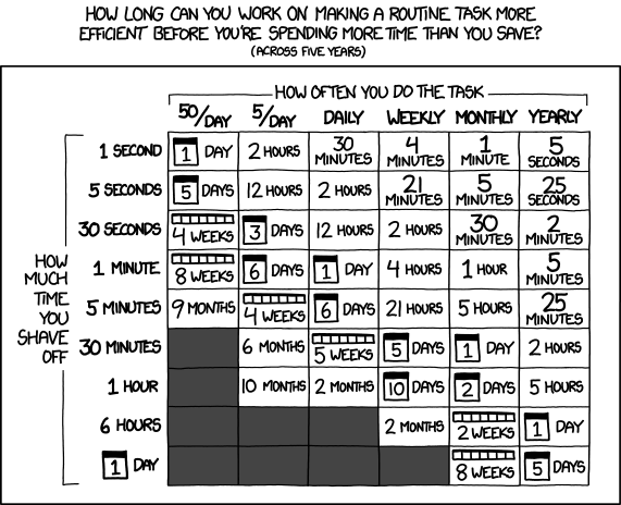 xkcd comic: a table of how long you can work on making a routine task more efficient before you spend more time than you save